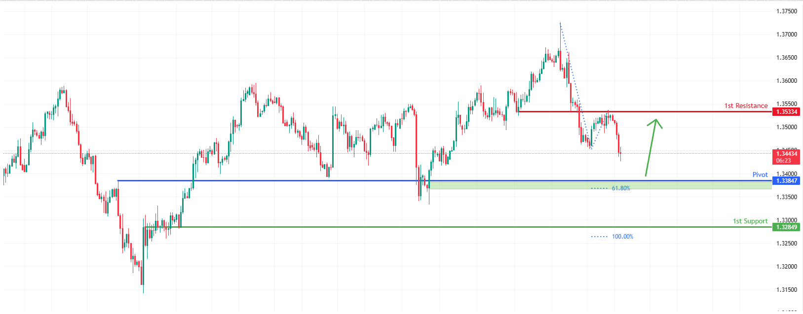 GBPUSD H4 I Bullish Bounce From Key Support