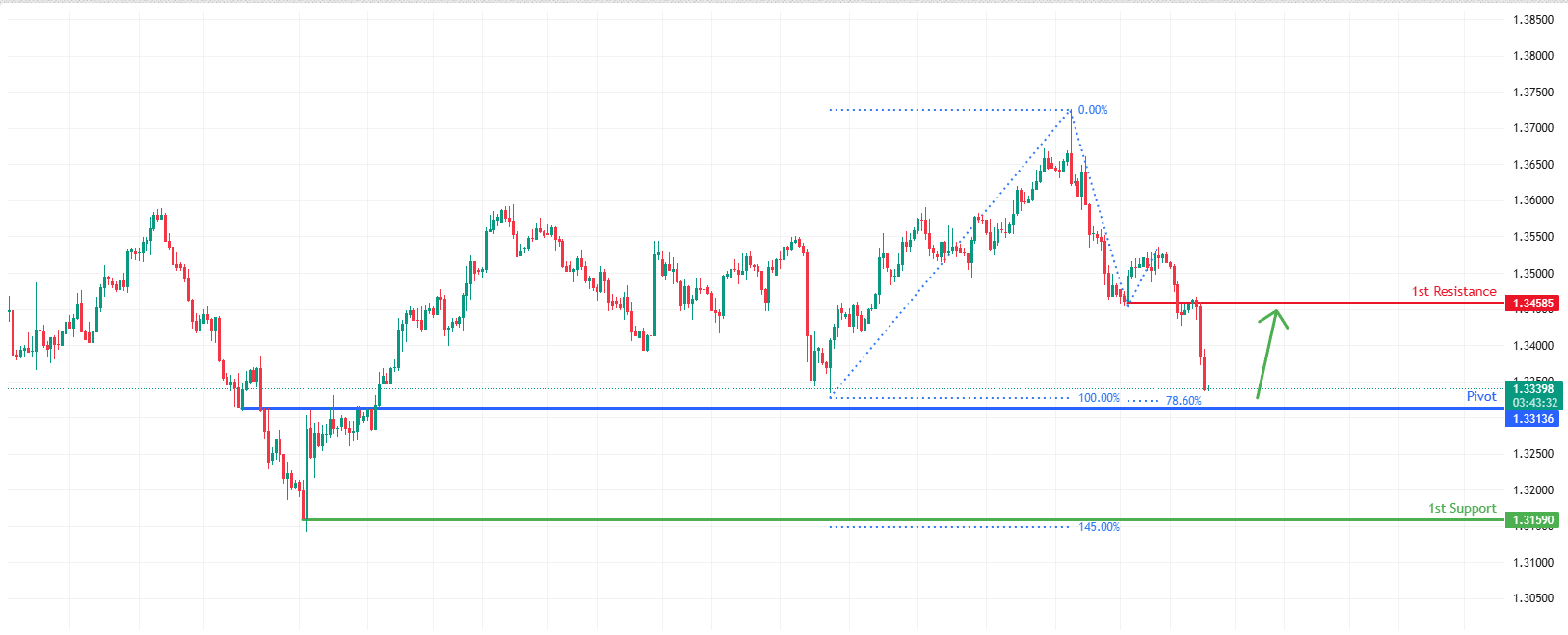 GBPUSD H4 I Potential Bullish Reversal Ahead