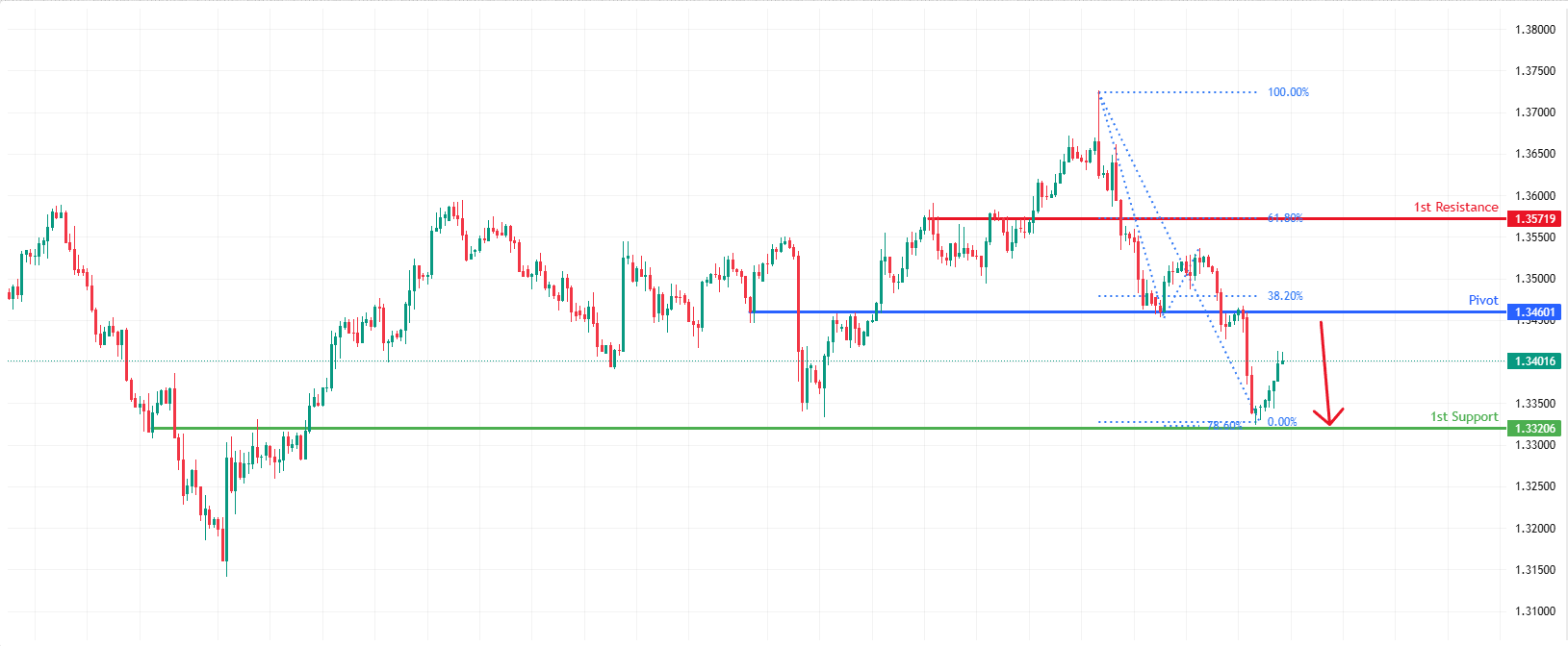 GBPUSD H4 I Bearish Continuation Ahead