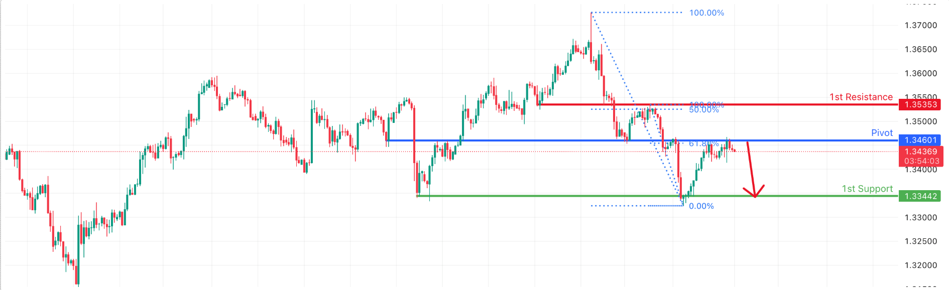 GBPUSD H4 I | Potential Bearish Reversal
