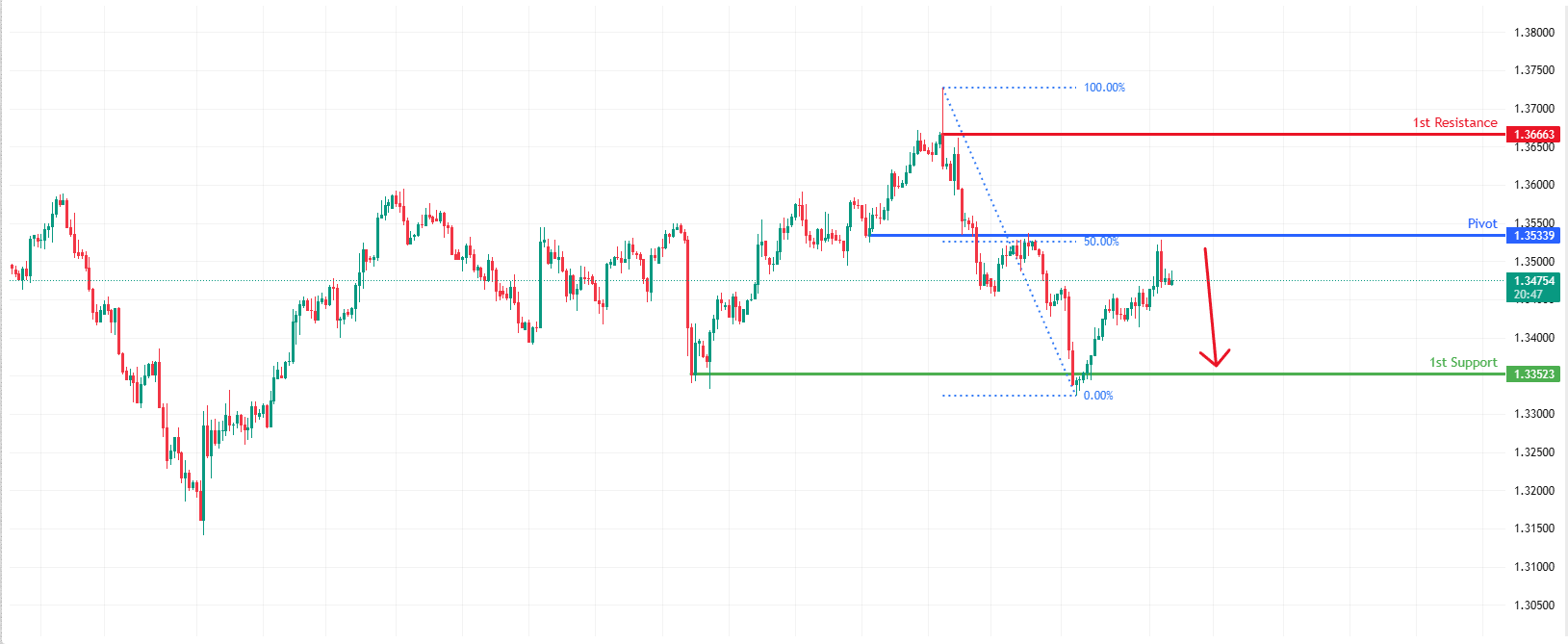 GBPUSD H4 I | Bearish Reversal Off 50% Fibonacci Resistance