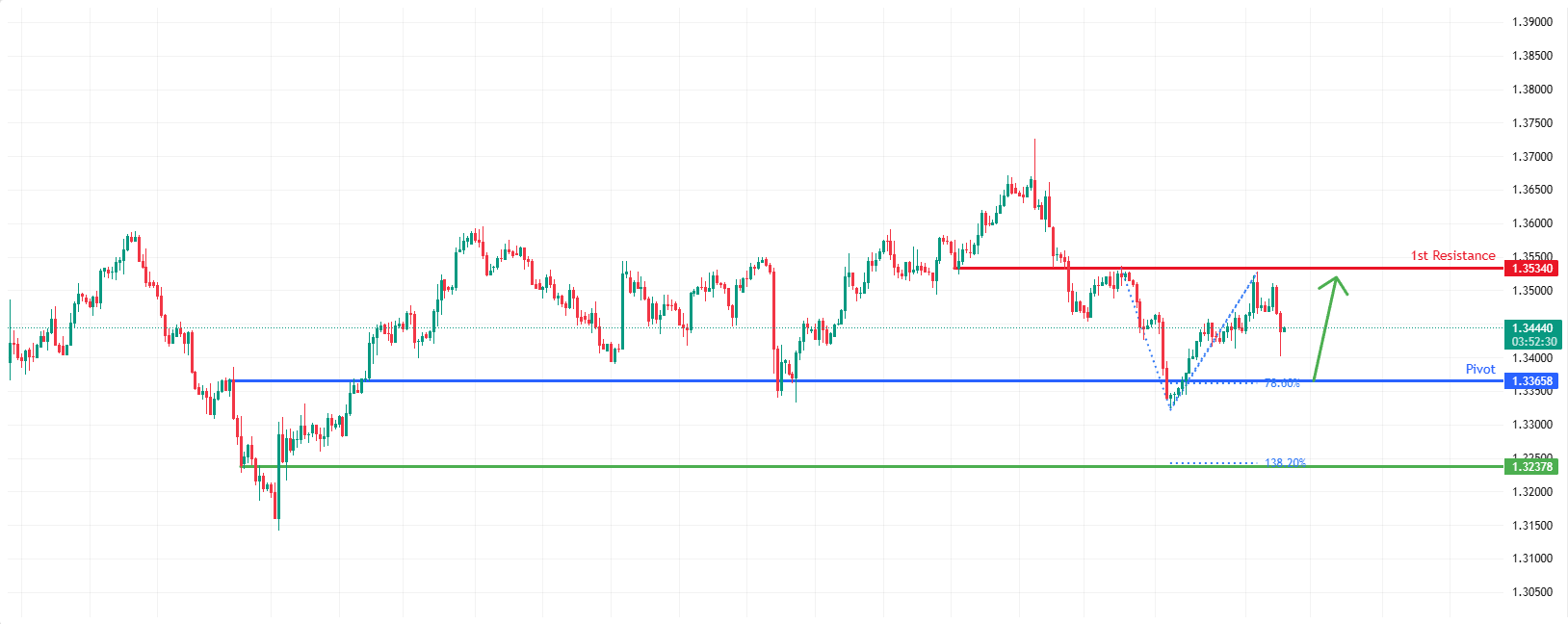 GBPUSD H4 I | Bullish Reversal Off Major Support