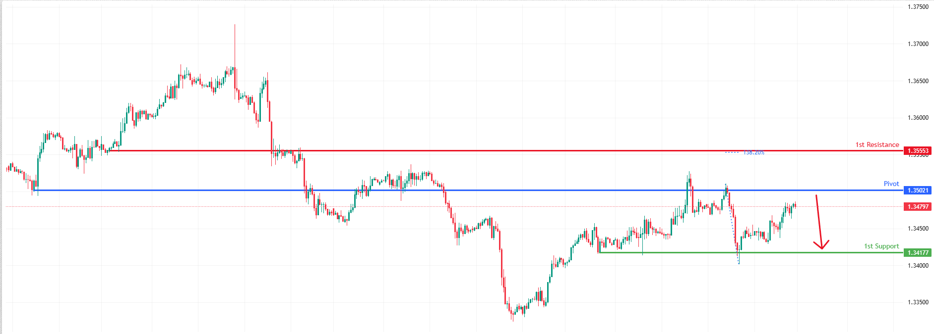 GBPUSD H1 I | Bearish Reversal at Major Resistance