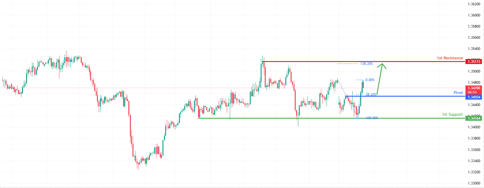 GBPUSD H1 I | Bullish Bounce Expected