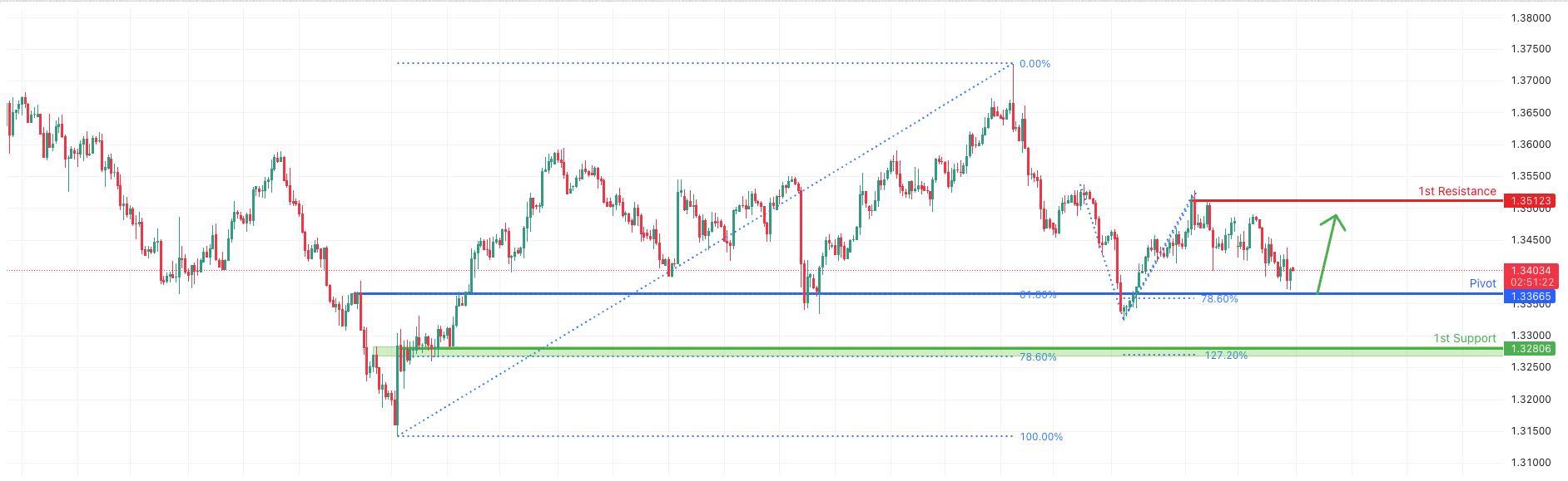 GBPUSD H4 I | Falling Towards Major Support