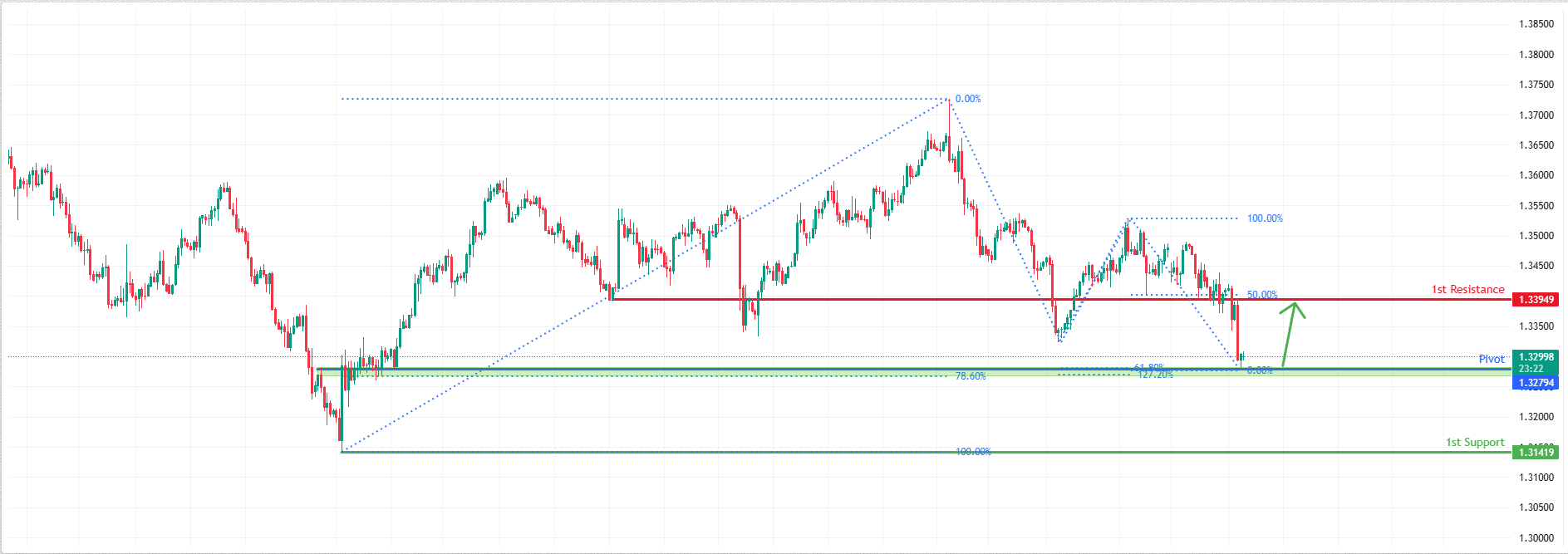 GBPUSD H4 I | Potential Bullish Reversal From Fibonacci Confluence