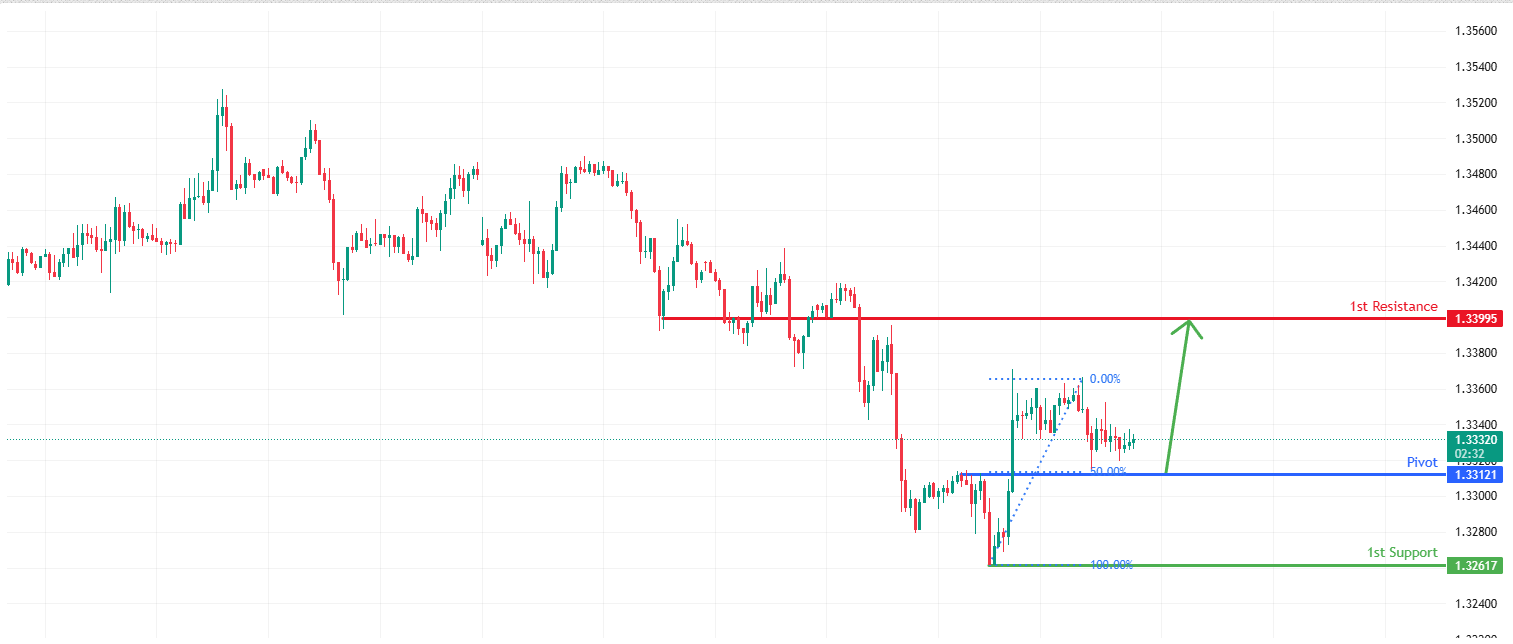 GBPUSD H1 I | Bullish Bounce Off Pullback Support