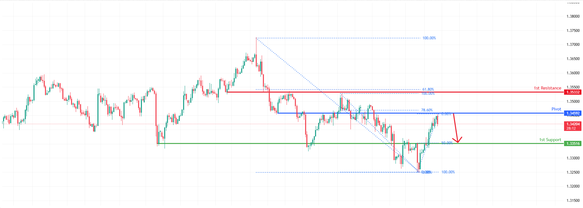 GBPUSD H4i | Bearish Reversal Off Major Resistance
