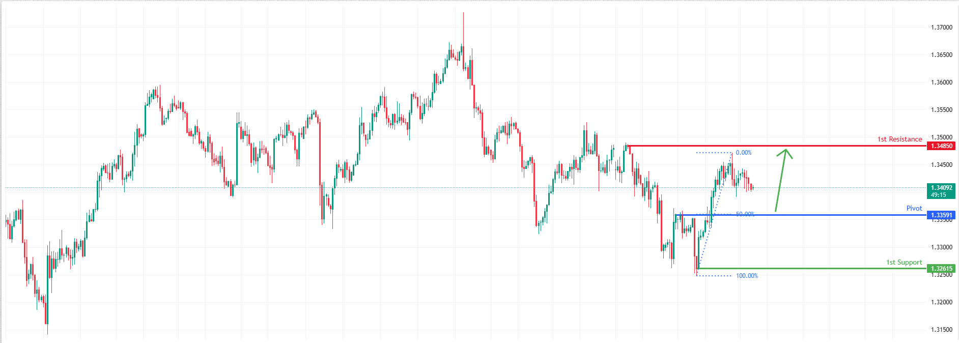 GBPUSD H4 I Bearish Drop Off