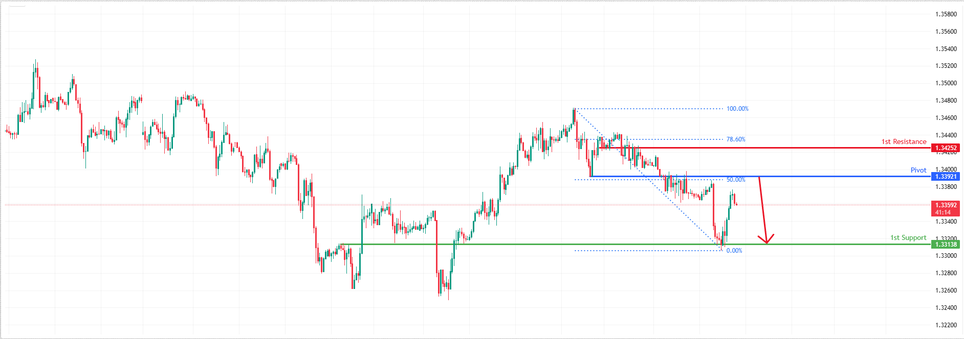 Gbpusd  H1 I Bearish Reversal Off 50% Fibonacci Resistance