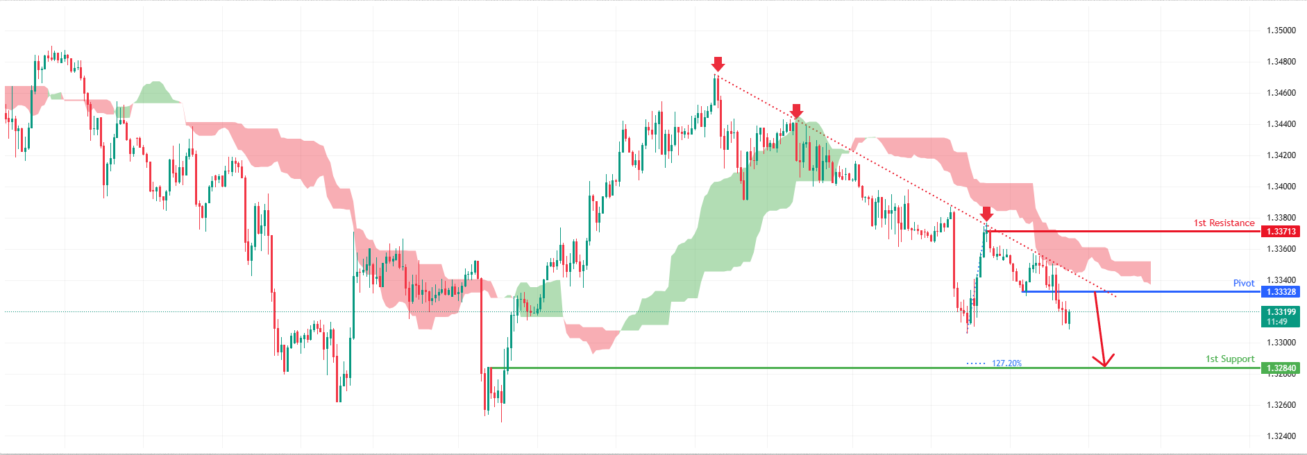 GBPUSD M30 I Bearish Continuation Setup