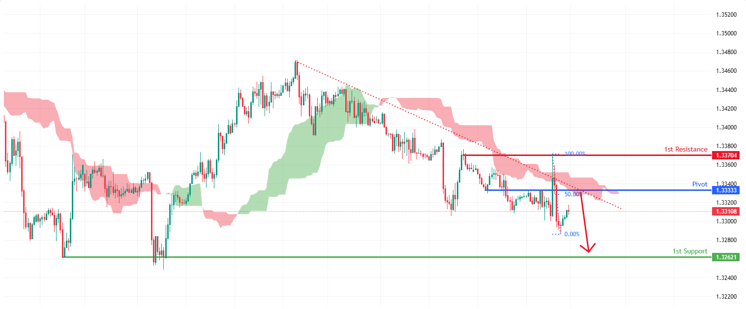 GBPUSD H1 I Bearish Reversal Off 50% Fibonacci Resistance