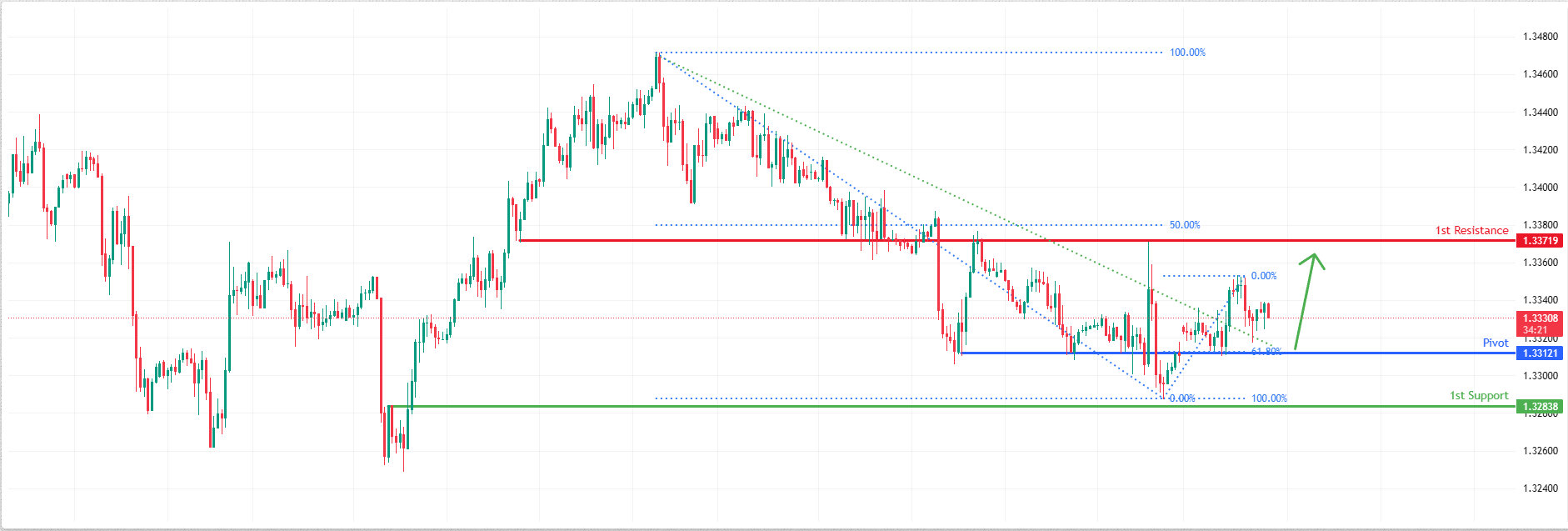 GBPUSD H1 I Bullish Bounce Off Major Support
