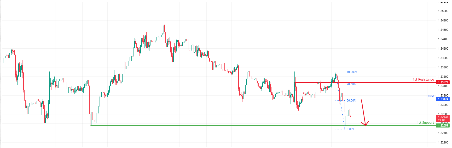 GBPUSD H1 I Heading Into 50% Fibonacci Resistance