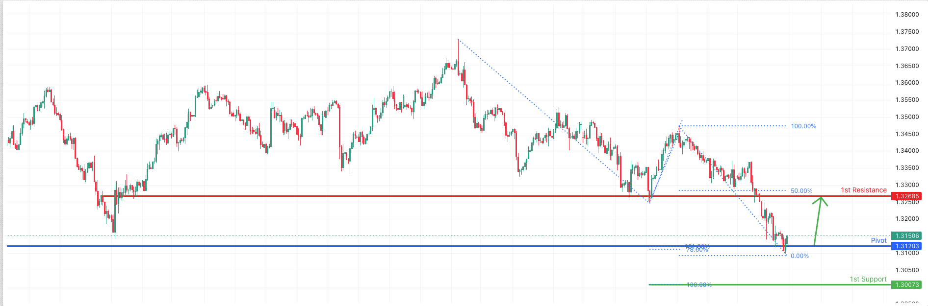 GBPUSD H4 | Bullish Reversal Off Fibonacci Confluence
