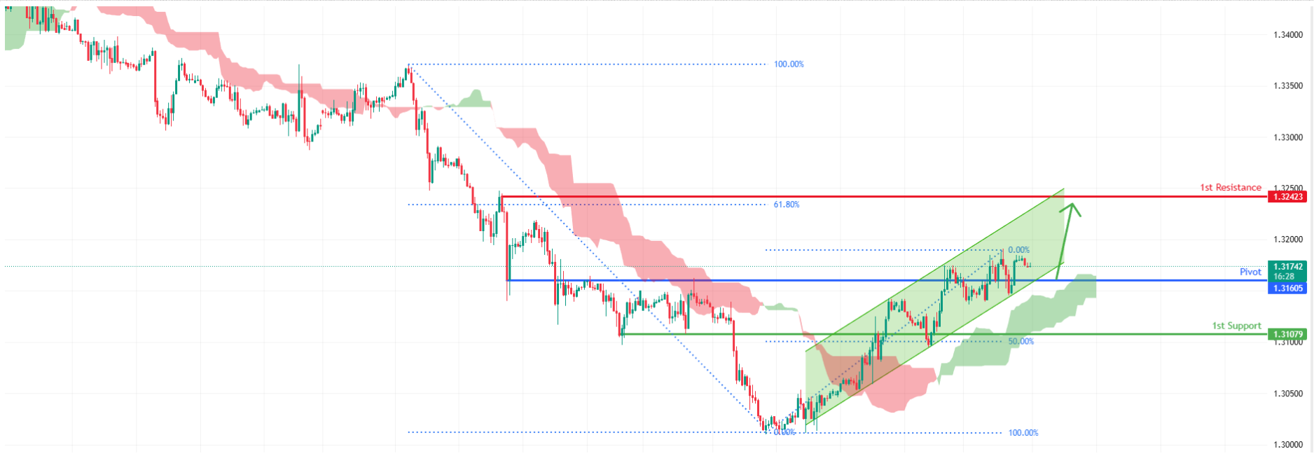 GBPUSD H1 I Bullish Momentum to Extend