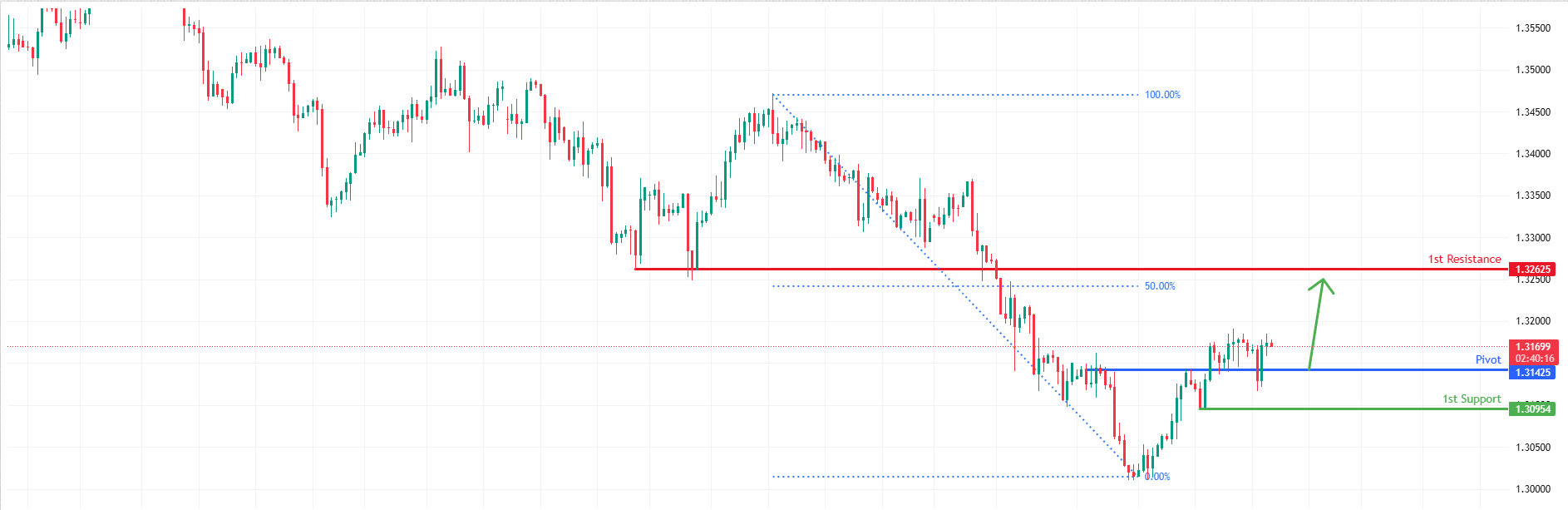 GBPUSD H4 I Bullish Bounce Off