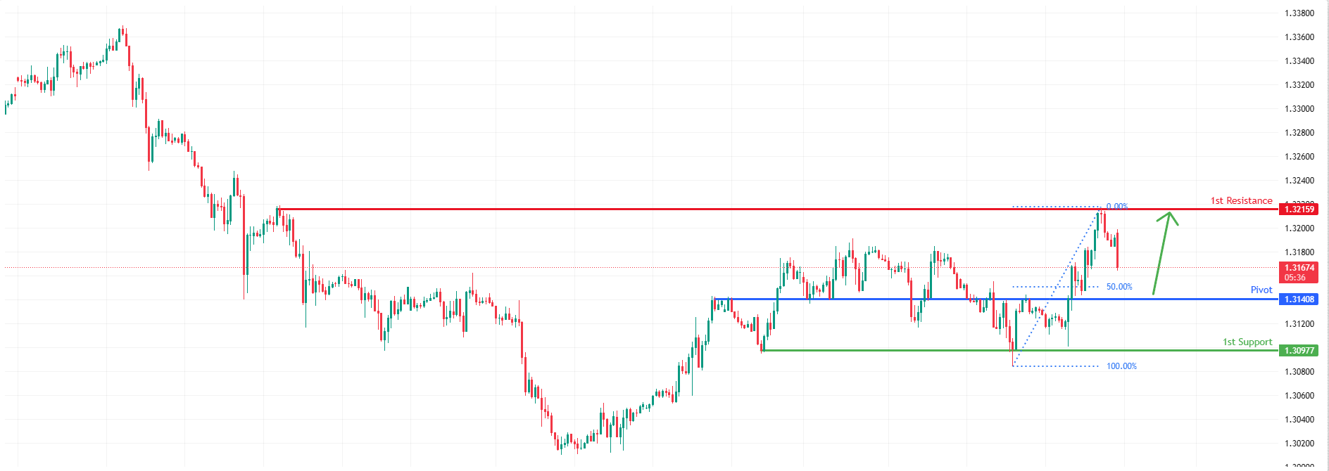 GBPUSD H1 | Bullish Bounce of Overlap Support