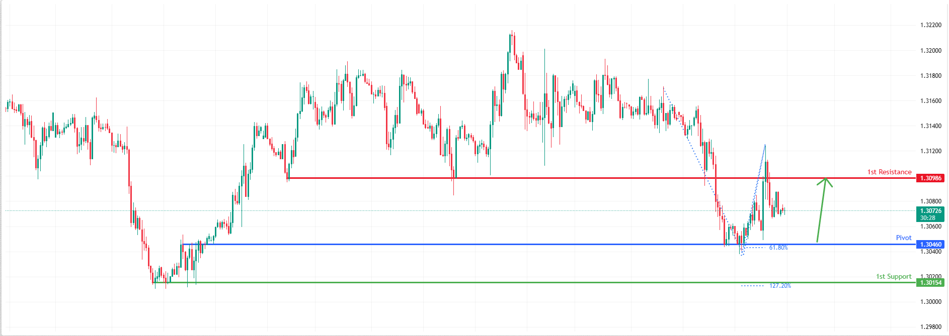 GBPUSD H1 I Bullish Bounce Off