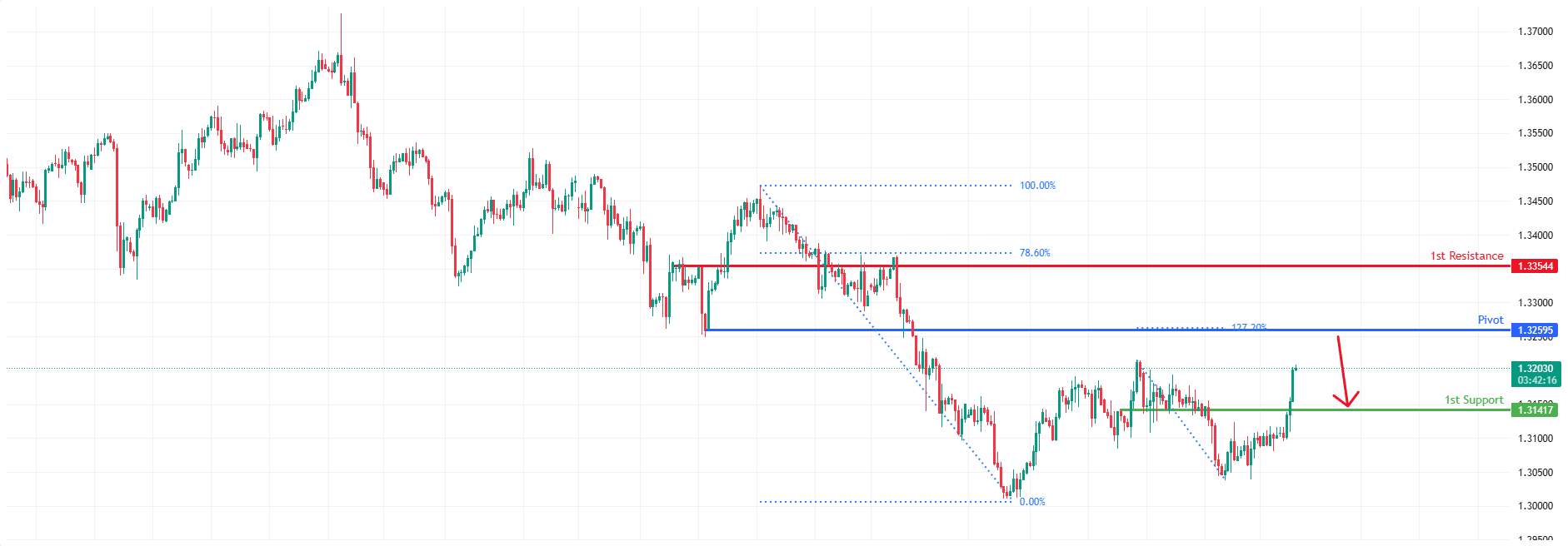 GBPUSD H4 I Potential Bearish Reversal