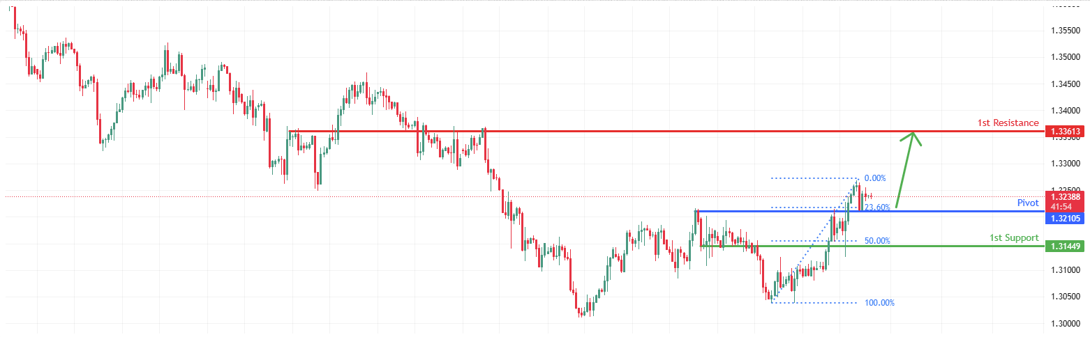 GBPUSD H4 I Bullish Bounce Off