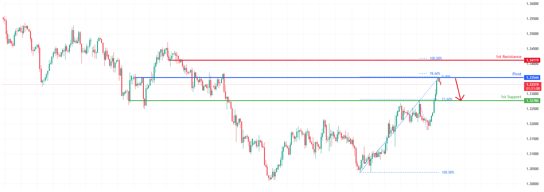 GBPUSD H4 | Bearish Reversal Off Pullback Resistance