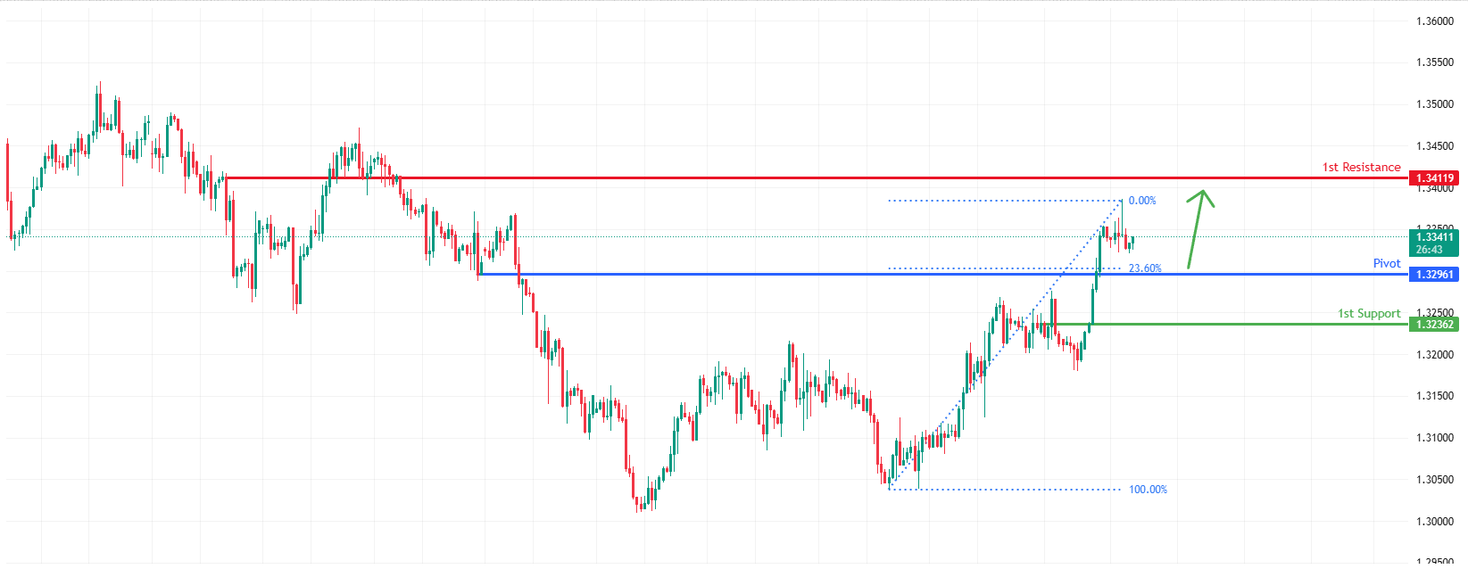 GBPUSD H4 I Bullish Continuation Setup