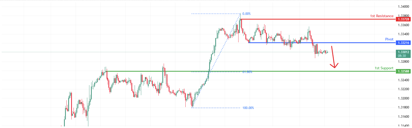GBPUSD H1 | Bearish Reversal Off Pullback Resistance