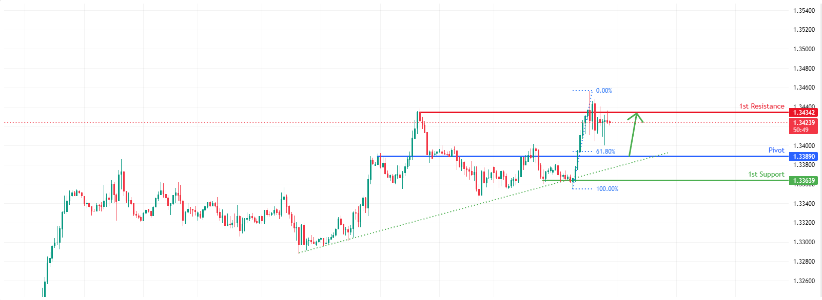 GBPUSD H1 | Bullish Bounce Off