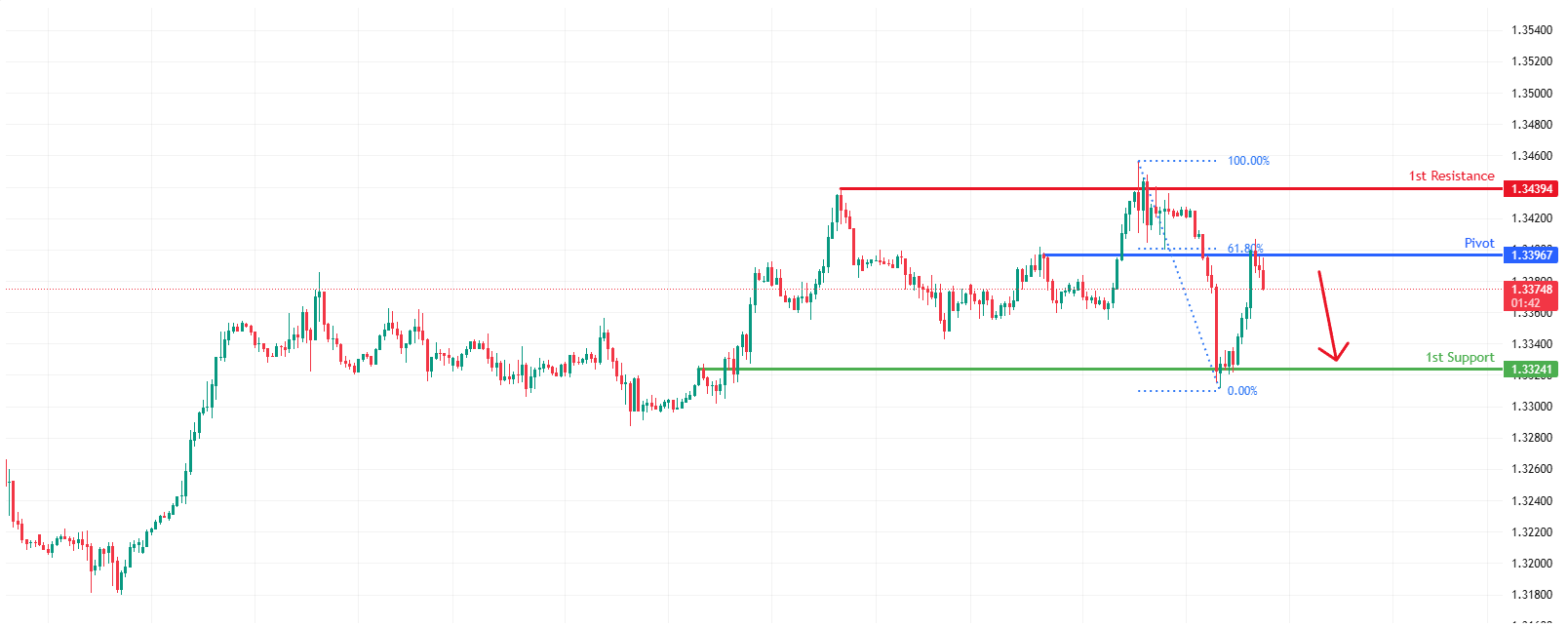 GBPUSD H1 | Potential Bearish Drop