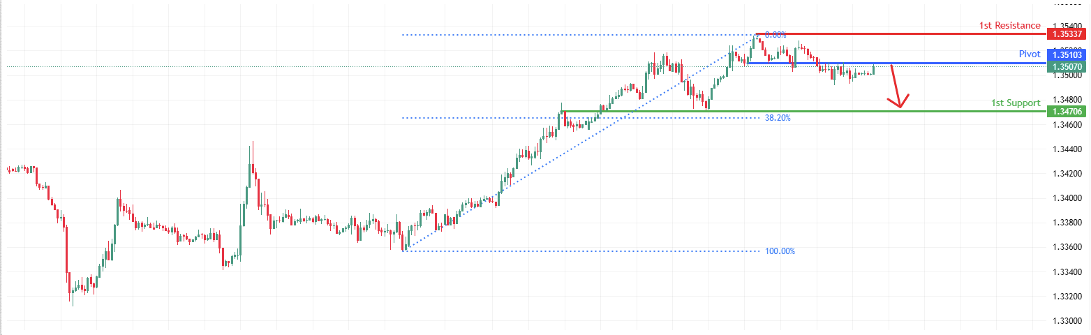 GBPUSD M30 | Potential Bearish Drop