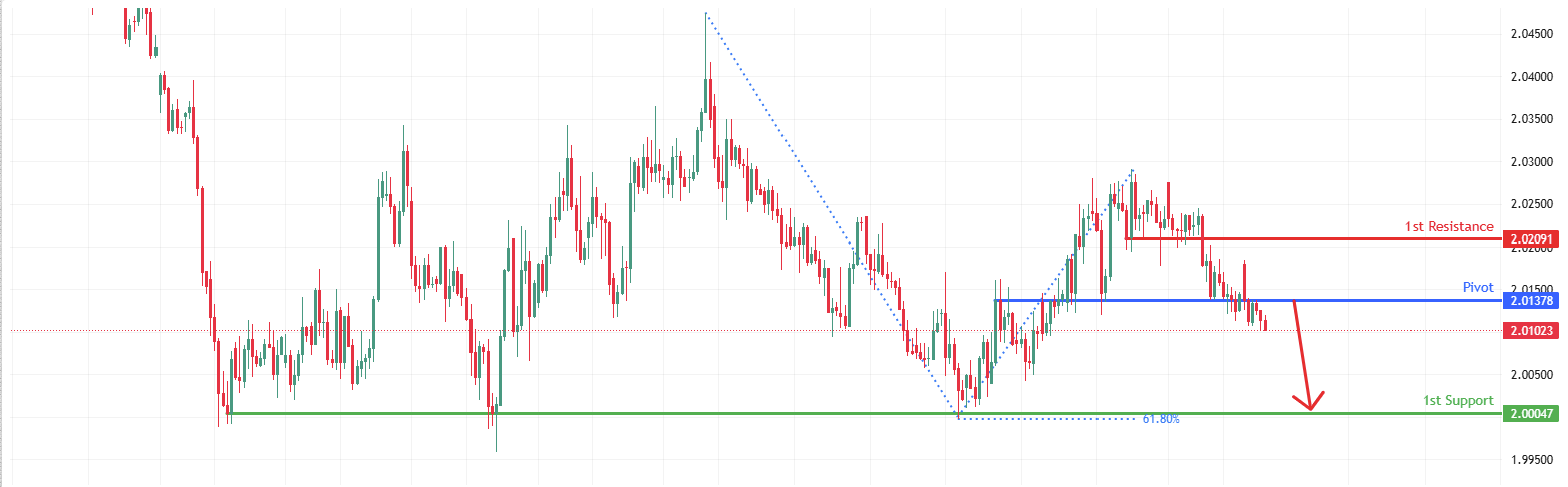 GBPAUD H4 | Potential Bearish Drop Off Key Resistance