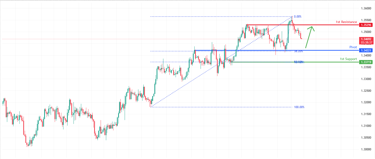 GBPUSD H4 I Bullish Bounce Off Overlap Support