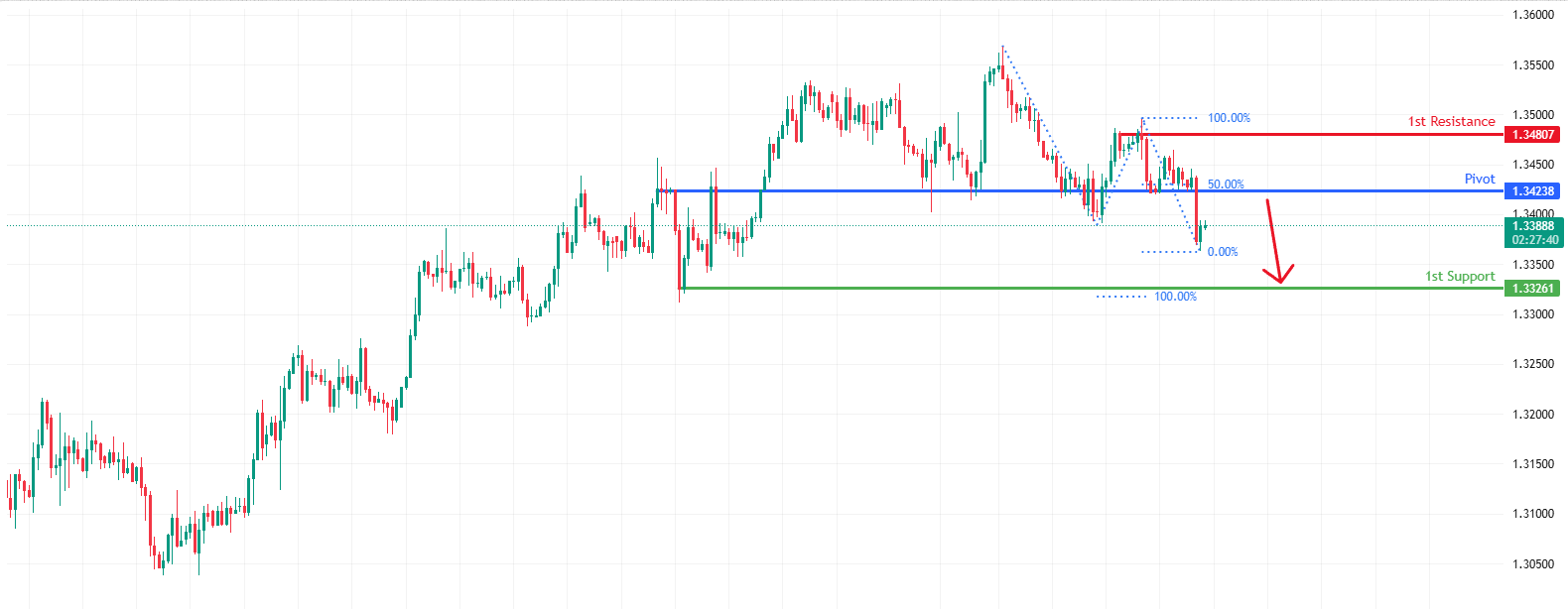 GBPUSD H4 | Overlap Resistance Ahead