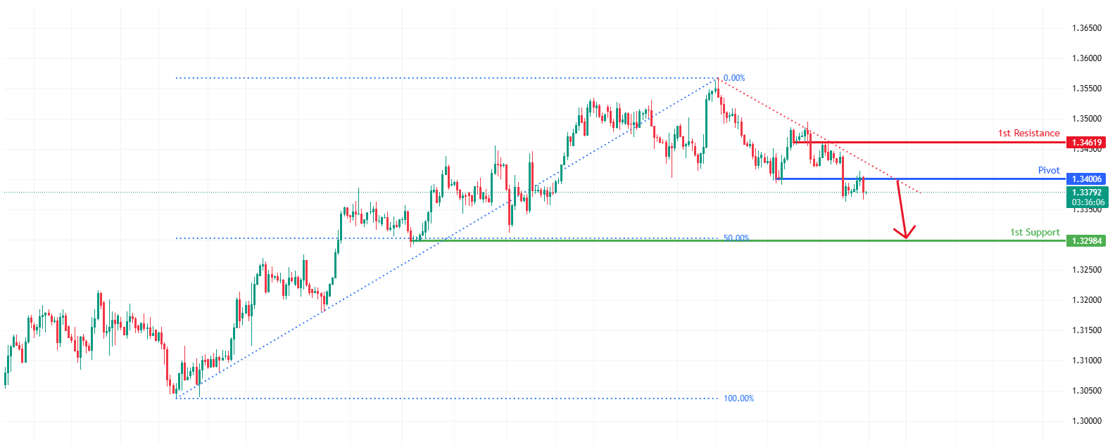 GBPUSD H4 | Bearish Drop Off