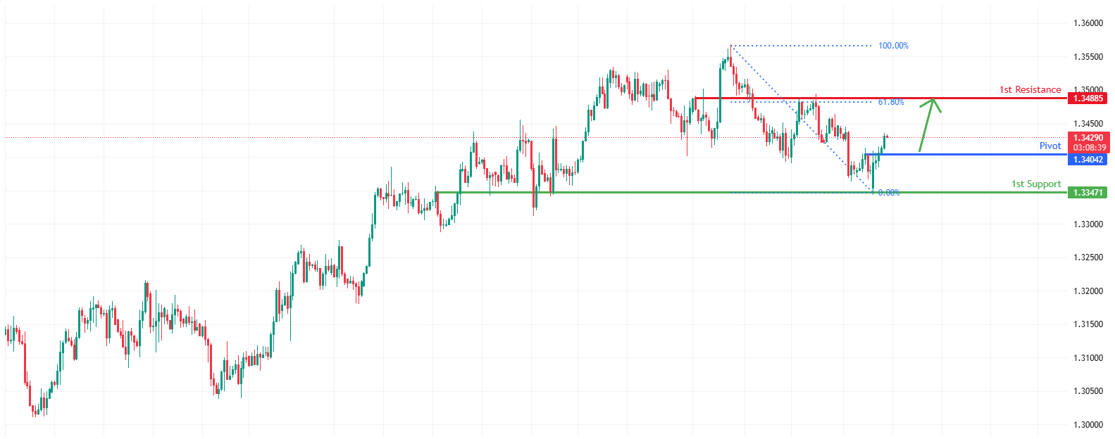 GBPUSD H4 | Potential Bullish Reversal