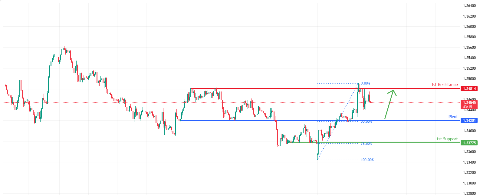 GBPUSD H1 | Falling Towards 50% Fib Support