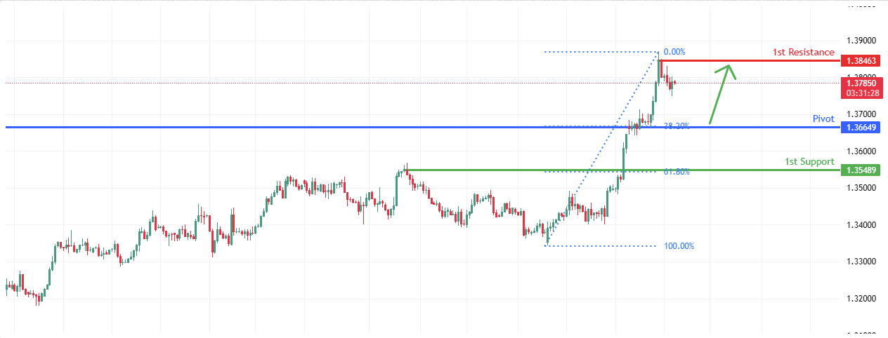 GBPUSD H4 | Bullish continuation setup