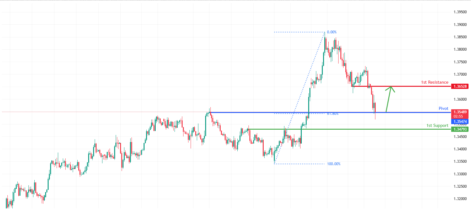 GBPUSD H4 | Bullish Bounce Off