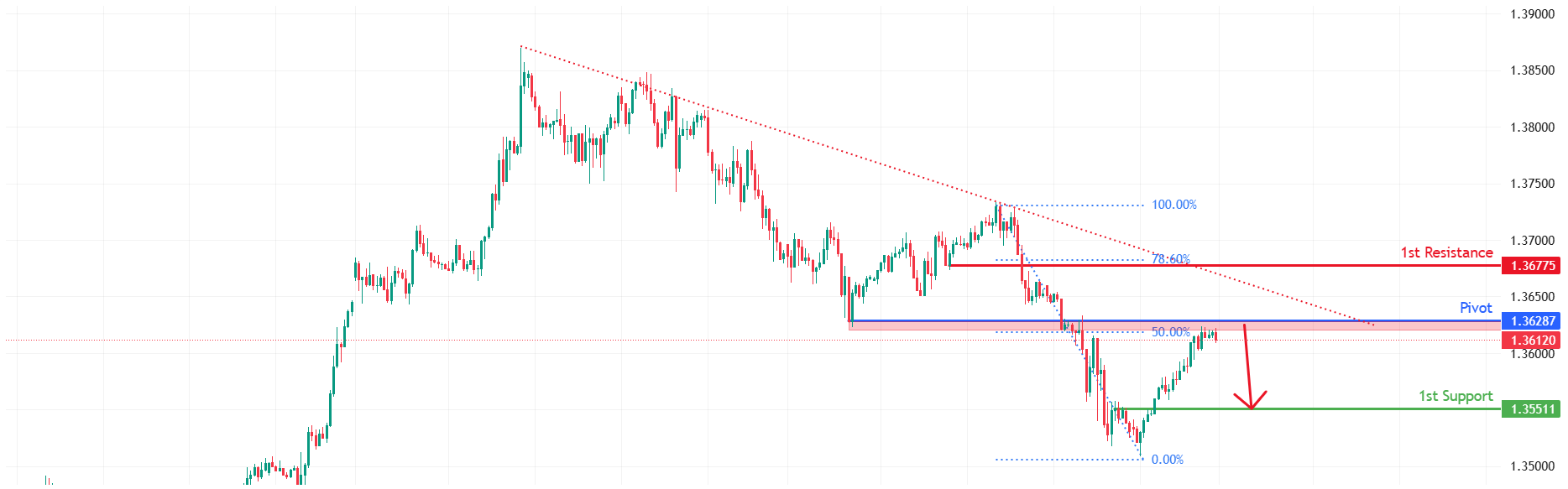 GBPUSD H1 | Bearish Reversal Off Pullback Resistance