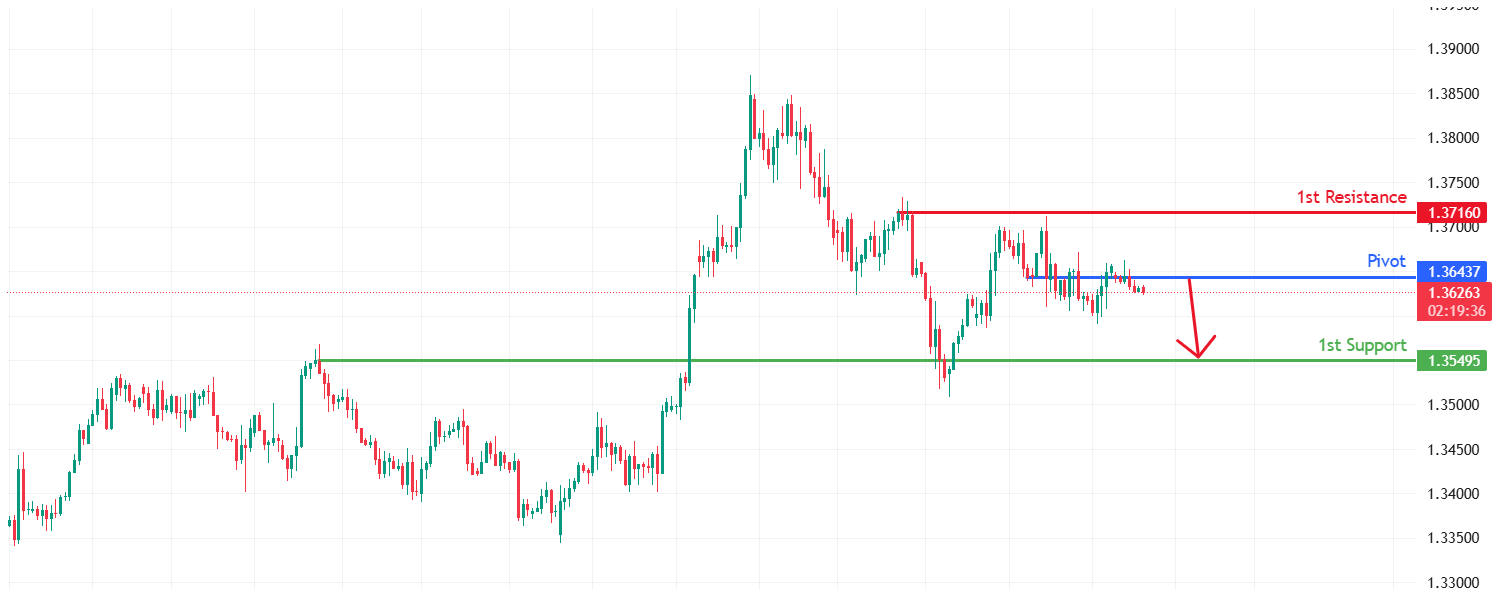 GBPUSD H4 | Bearish drop off