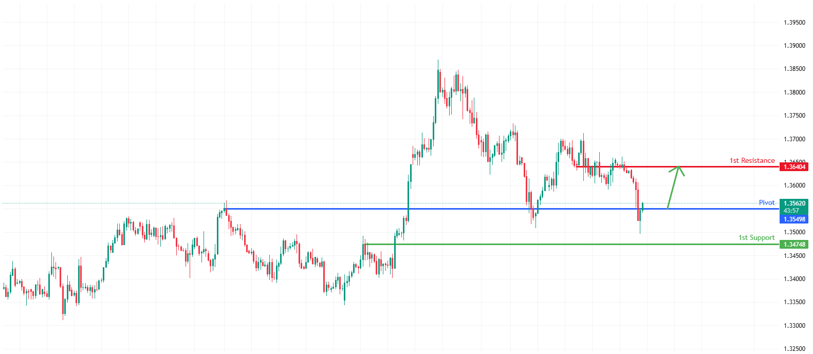 GBPUSD H4 | Bullish Bounce Off Key Support