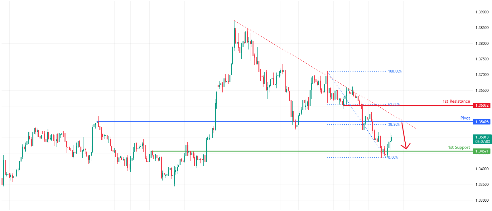 GBPUSD H4 | Bearish Reversal Off Key Resistance