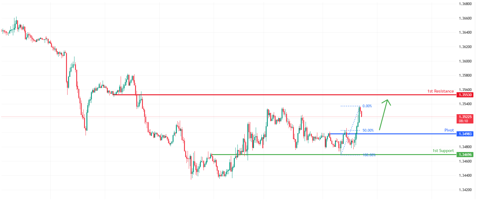 GBPUSD M30 | Could we see a bounce from here