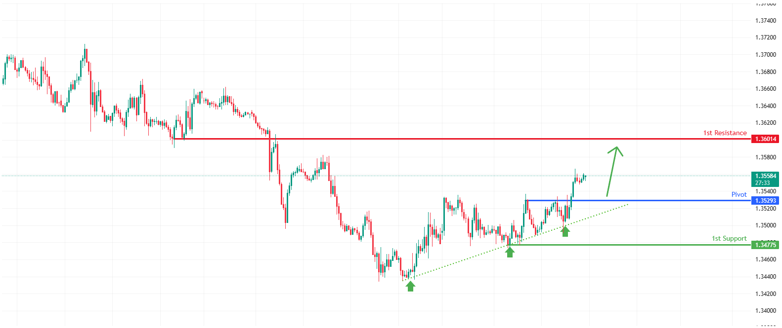 GBPUSD H1 | Bullish momentum building
