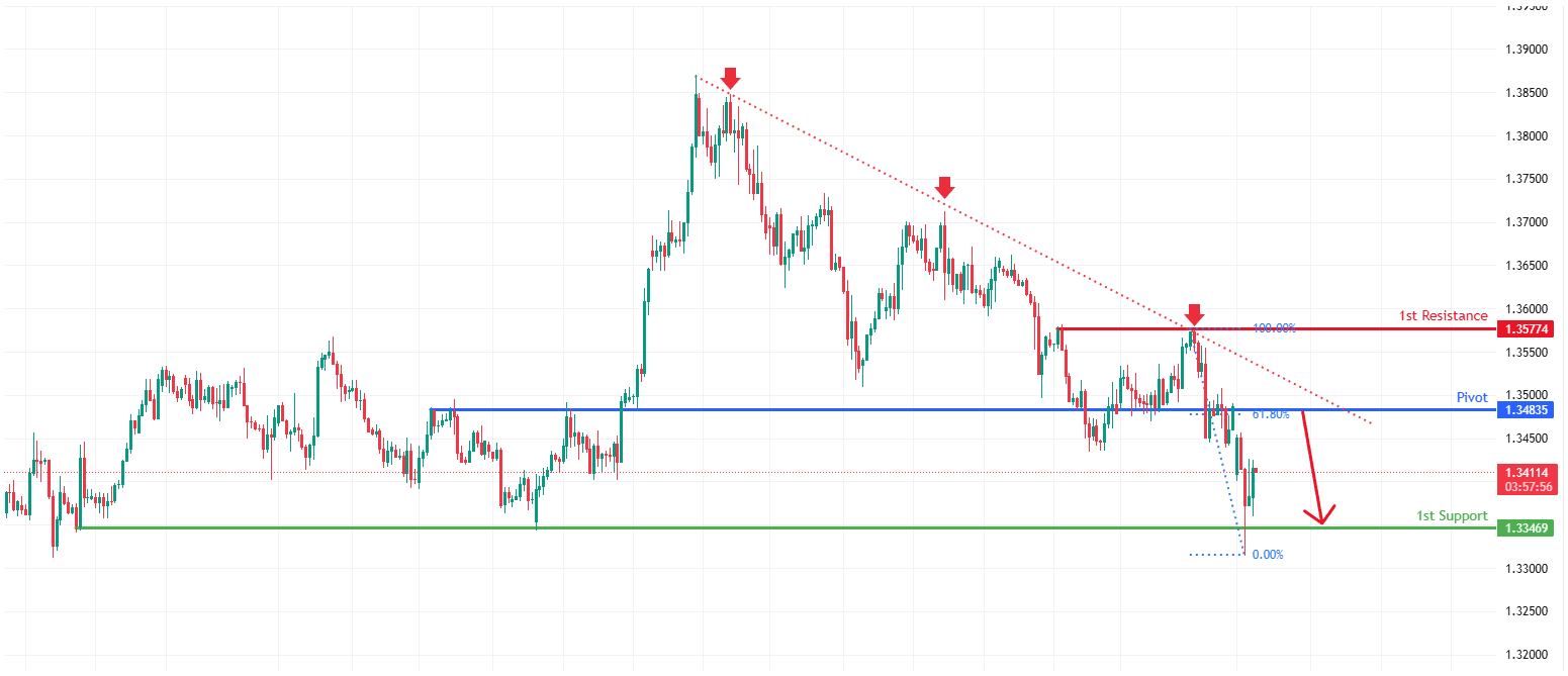 GBPUSD H4 | Potential bearish continuation