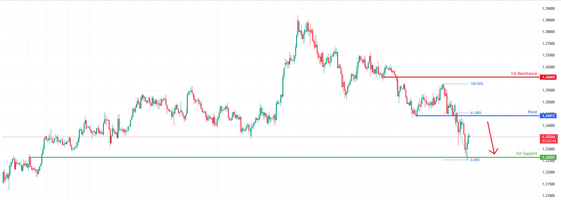 GBPUSD H4 | Pullback Resistance Ahead