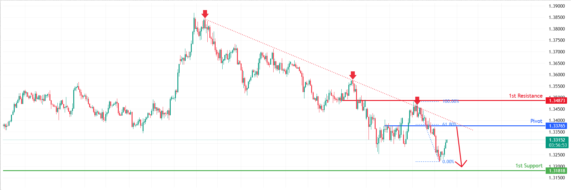 GBPUSD H4 | Bearish momentum to extend
