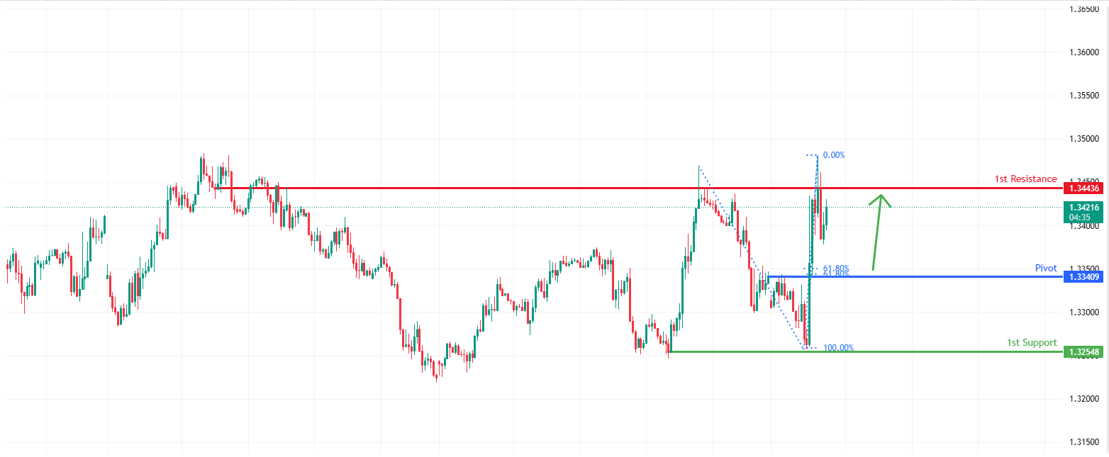 GBPUSD H1 | Bearish Reversal Off 78.6% Fib Resistance
