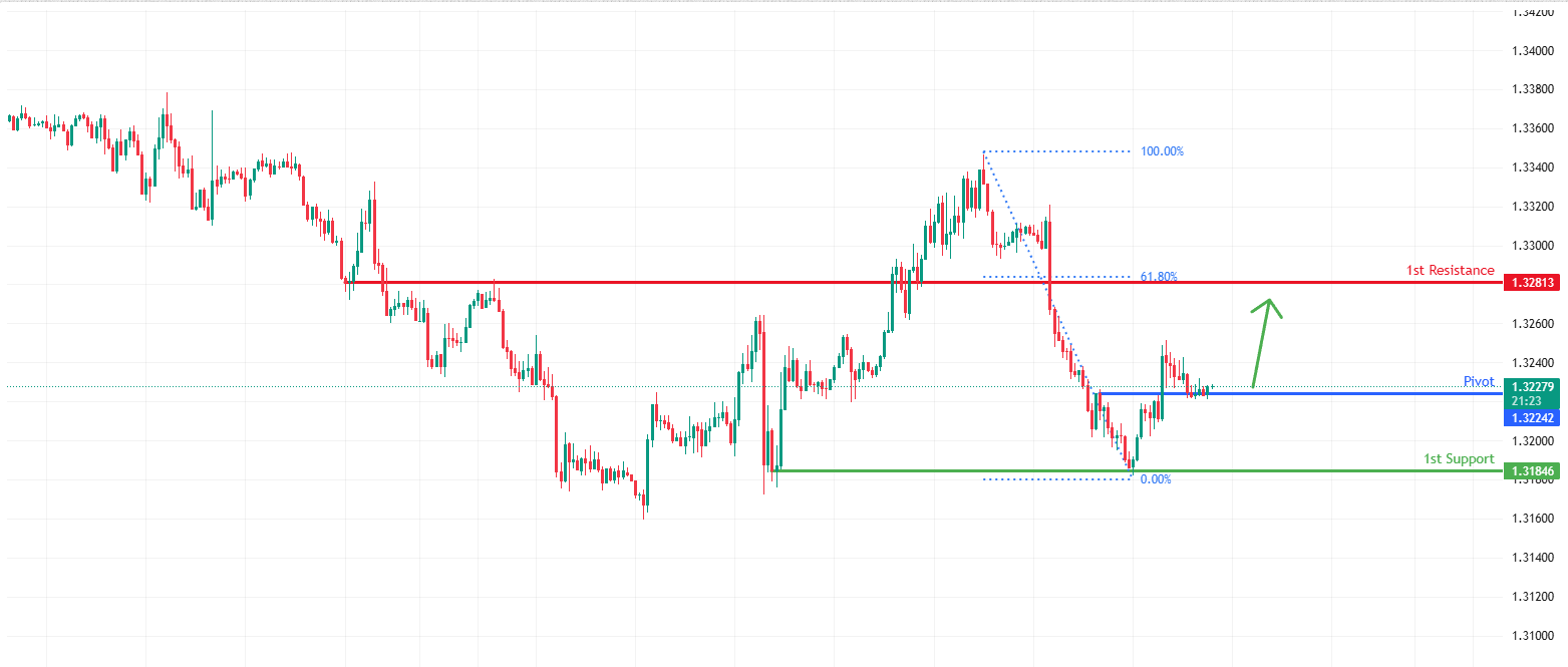 GBPUSD M30 | Bullish Bounce Off